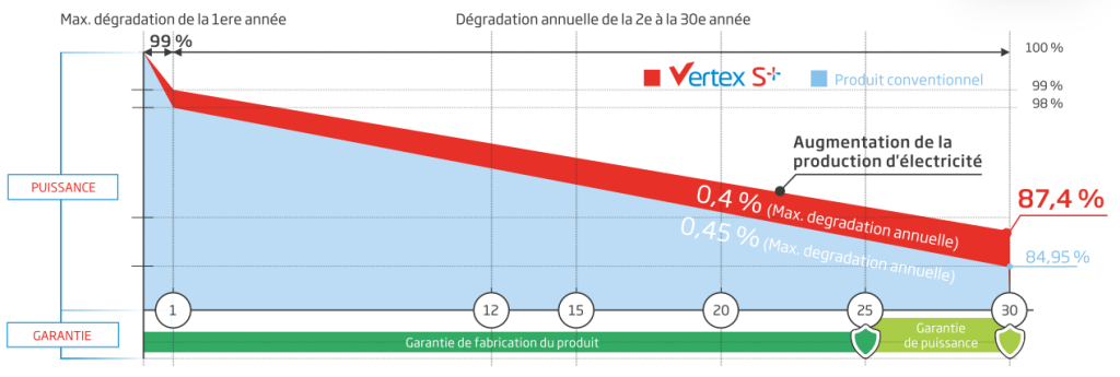 Graphique Graphique de la performance de puissance du panneaux photovoltaïques